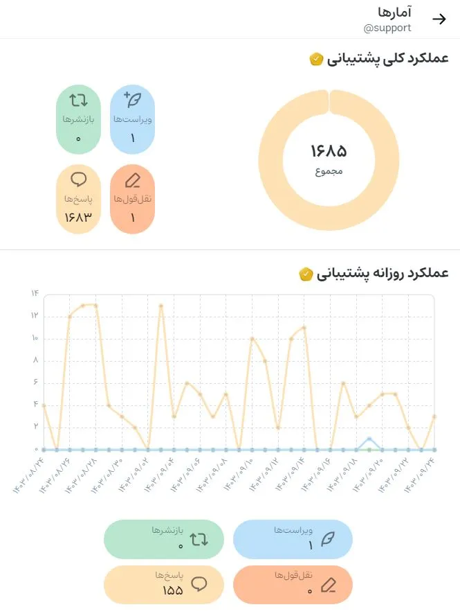 نمایی از بخش آمارها در ویراستی